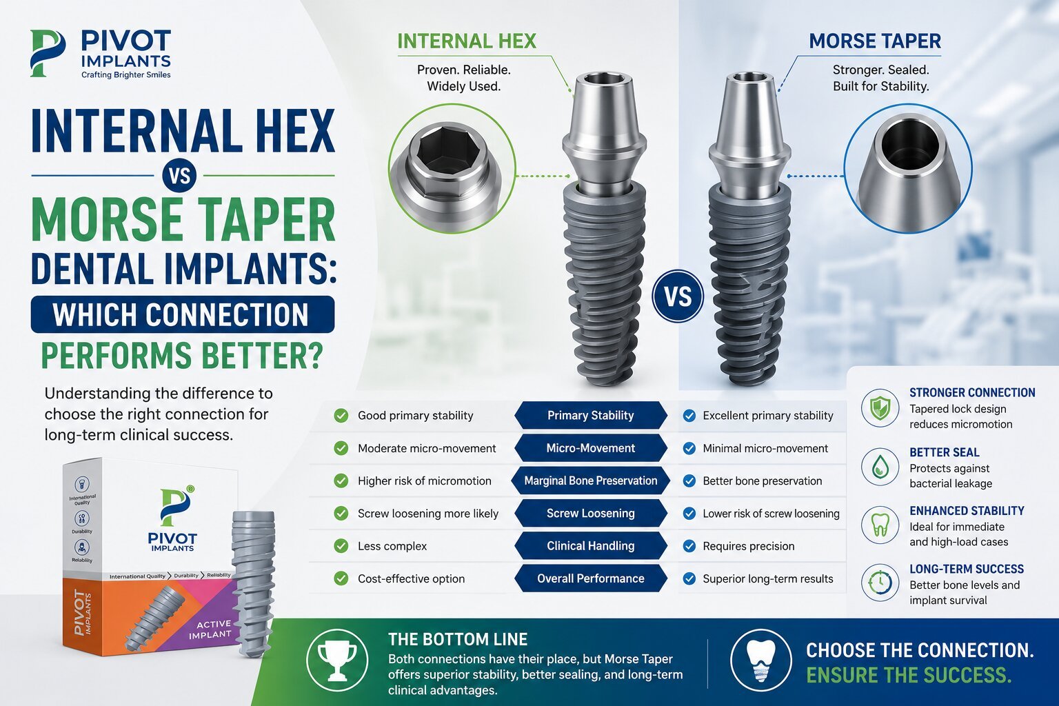 Internal Hex vs Morse Taper Dental Implants: Which Connection Performs Better?